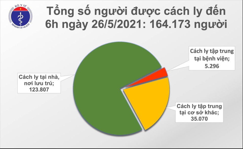 Sáng 26/5 thêm 80 ca Covid-19, chủ yếu tại Bắc Giang, Bắc Ninh - 2 Sáng 26/5 thêm 80 ca Covid-19, chủ yếu tại Bắc Giang, Bắc Ninh - 2