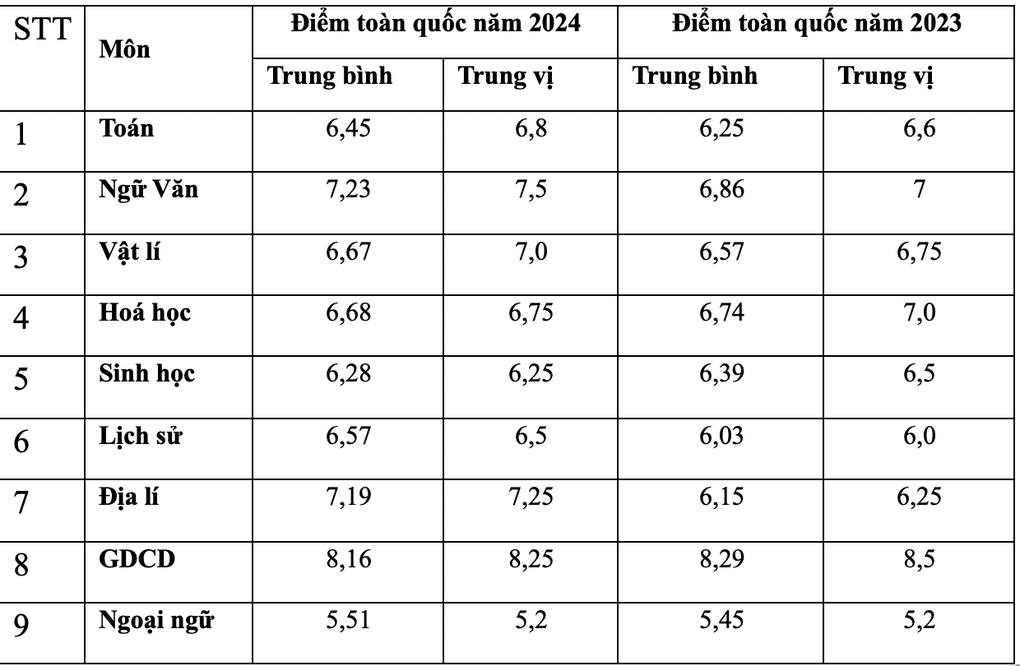 Nhiều điểm 10, dự báo phổ điểm xét tuyển sẽ tăng - 2 Nhiều điểm 10, dự báo phổ điểm xét tuyển sẽ tăng - 2