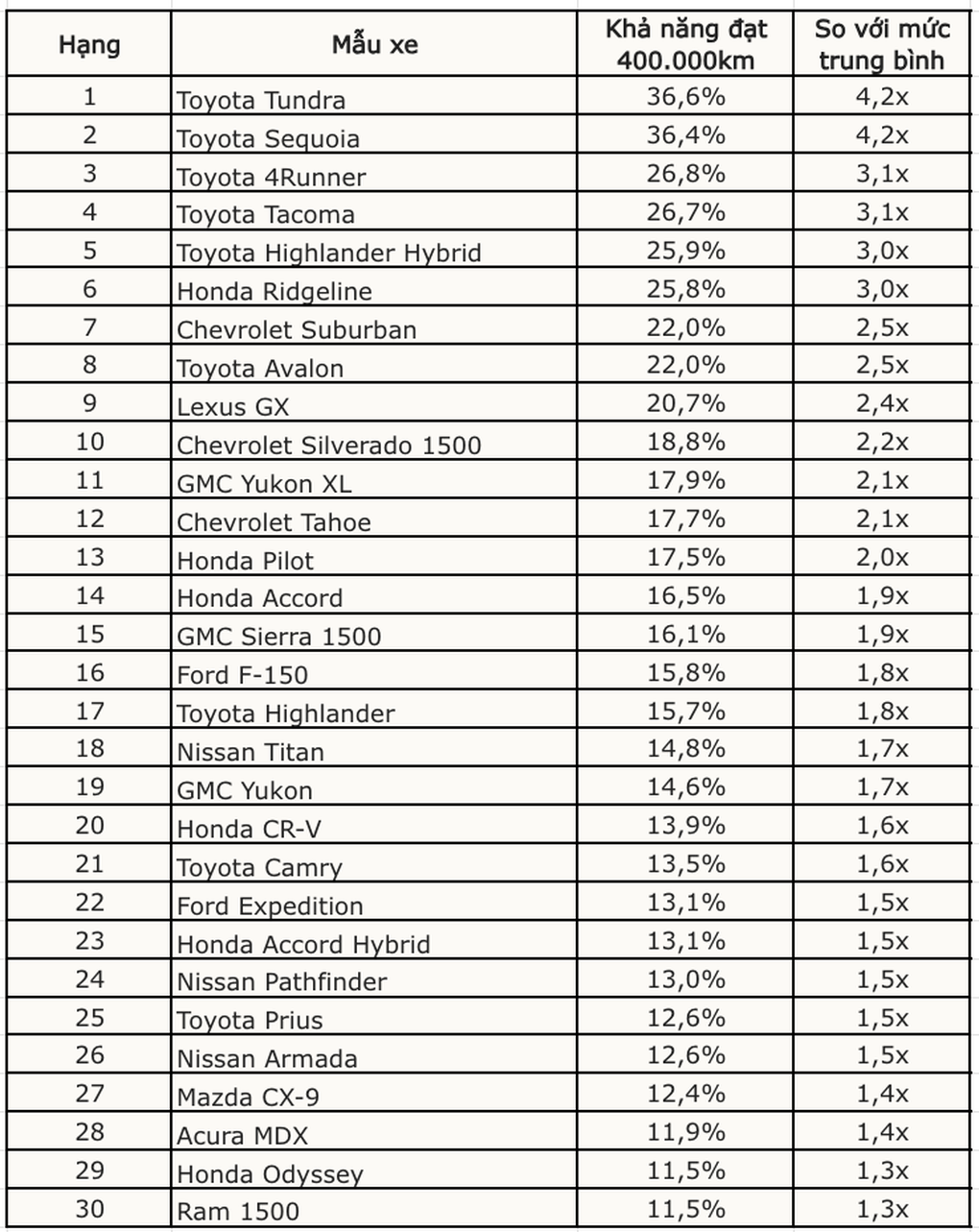 Những mẫu ô tô bền nhất, có thể chạy hơn 400.000km chưa hỏng - 2