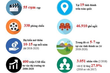 Những con số biết nói về CGV tại Việt Nam
