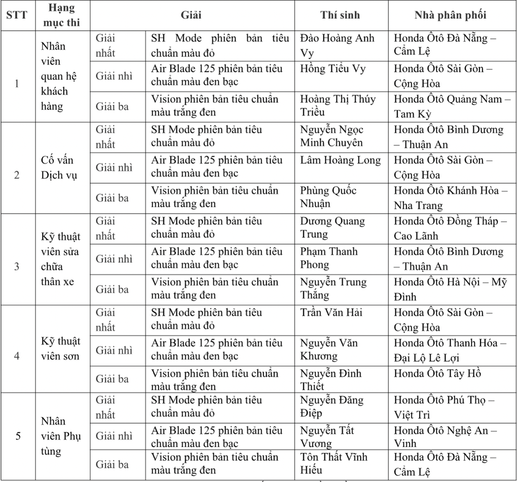 Sân chơi dành cho đội ngũ dịch vụ khách hàng của Honda Việt Nam - 6 Sân chơi dành cho đội ngũ dịch vụ khách hàng của Honda Việt Nam - 6