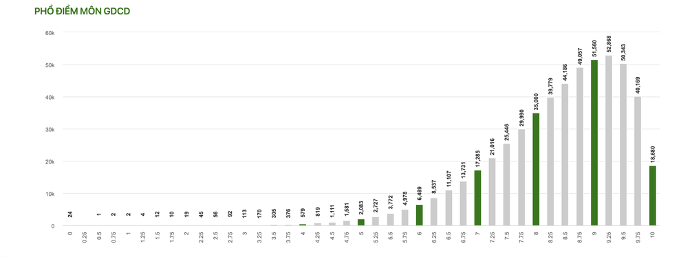 Bất ngờ về phổ điểm 9 môn thi tốt nghiệp THPT năm 2021 - 7 Bất ngờ về phổ điểm 9 môn thi tốt nghiệp THPT năm 2021 - 7