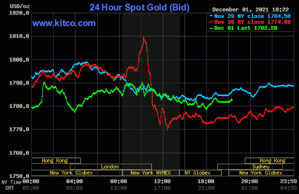 Giá vàng tăng, thị trường đối mặt nhiều rủi ro - 1 Giá vàng tăng, thị trường đối mặt nhiều rủi ro - 1