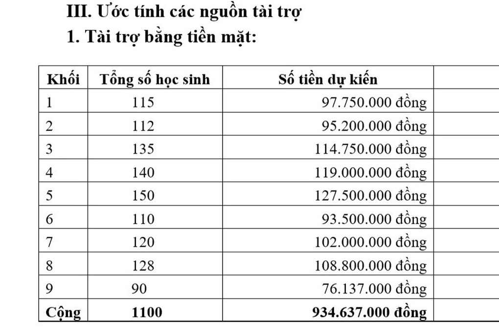 Phụ huynh chóng mặt với danh sách trường vận động gần 1 tỷ đồng - 2 Phụ huynh chóng mặt với danh sách trường vận động gần 1 tỷ đồng - 2
