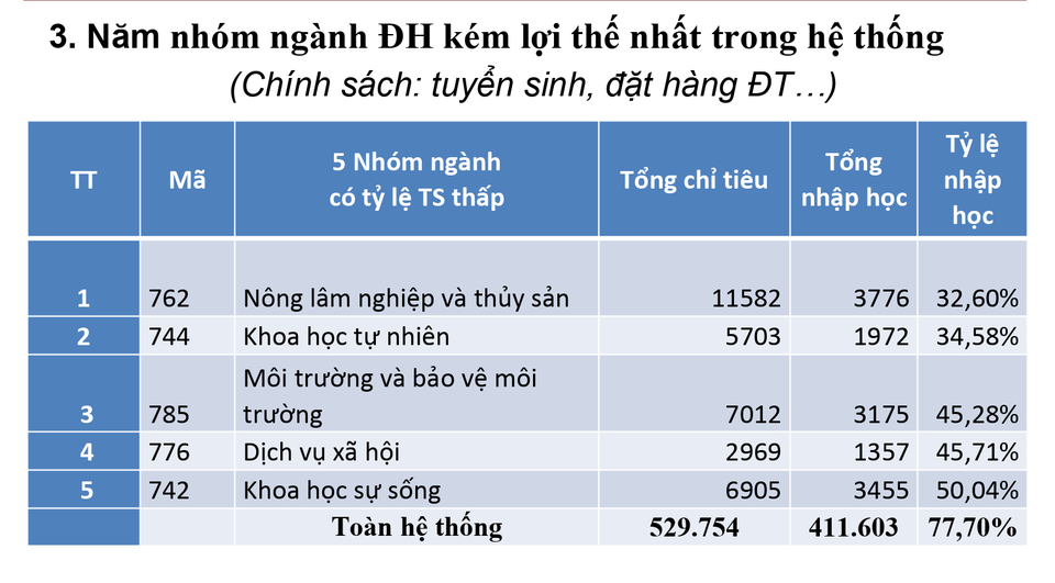 5 nhóm ngành đại học có thí sinh nhập học thấp thảm hại nhất năm 2019 - 3 5 nhóm ngành đại học có thí sinh nhập học thấp thảm hại nhất năm 2019 - 3
