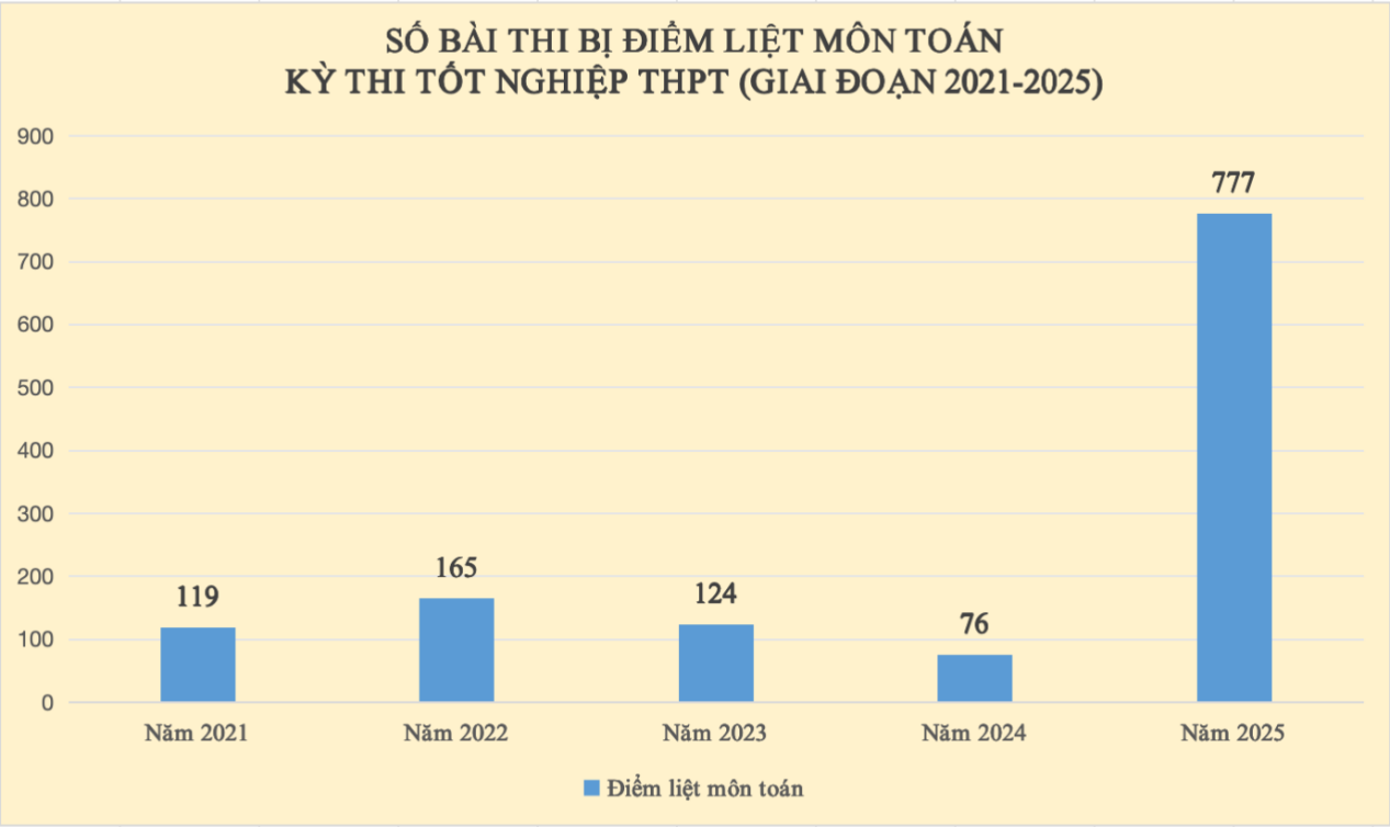 Điểm toán hủy diệt giấc mơ đại học: Gần 340 thí sinh điểm cao dừng bước - 2