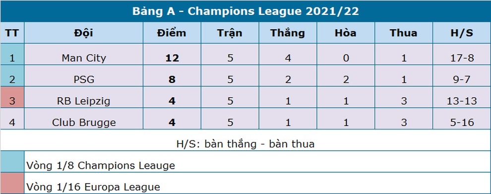 Messi im tiếng, PSG thua ngược trên sân Man City - 7
