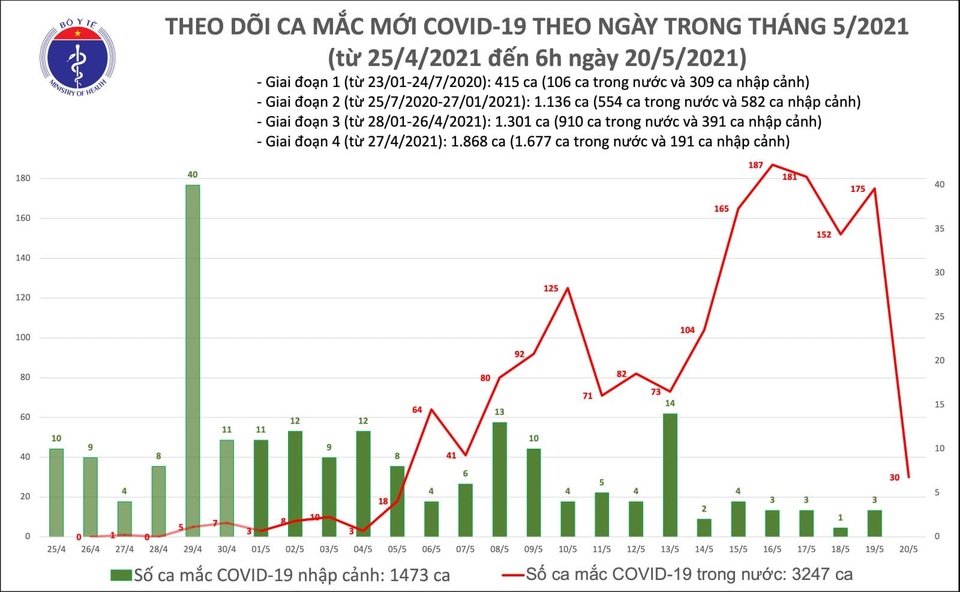 Sáng 20/5, có 30 ca Covid-19 mới, hơn 120.000 người đang được cách ly - 1 Sáng 20/5, có 30 ca Covid-19 mới, hơn 120.000 người đang được cách ly - 1