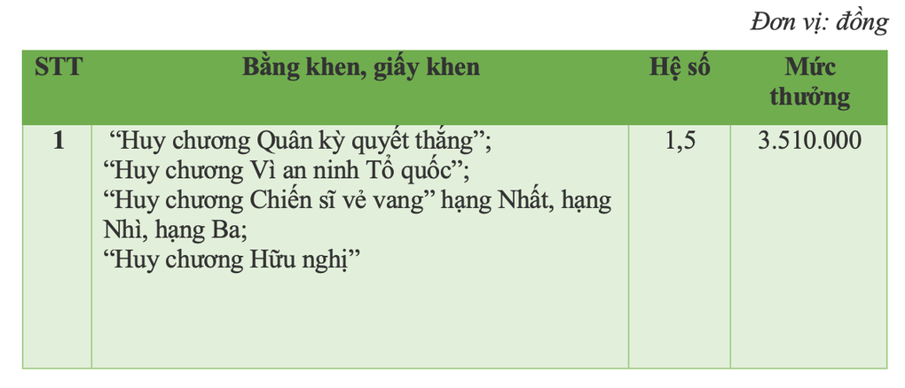 Mức tiền thưởng các danh hiệu thi đua khen thưởng năm 2025 - 5