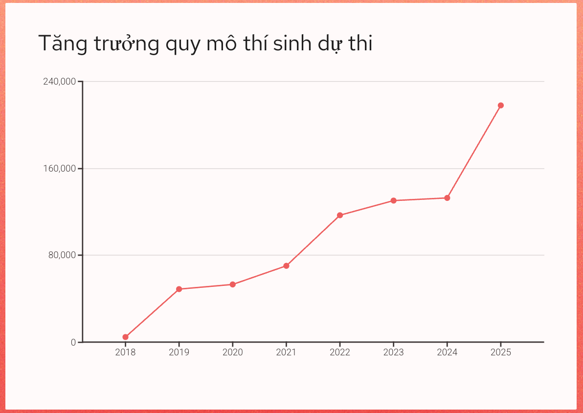 Kỳ thi đánh giá năng lực “trăm tỷ” và câu hỏi về lỗ hổng trong tổ chức - 1 Kỳ thi đánh giá năng lực “trăm tỷ” và câu hỏi về lỗ hổng trong tổ chức - 1
