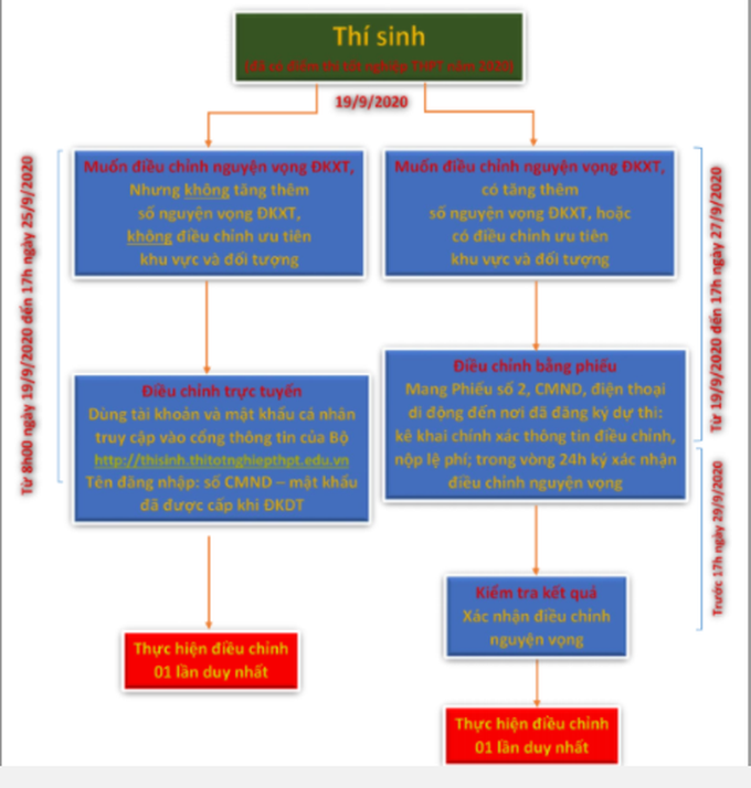 Khi điều chỉnh nguyện vọng xét tuyển đại học 2020, cần lưu ý những gì? - Ảnh 1.