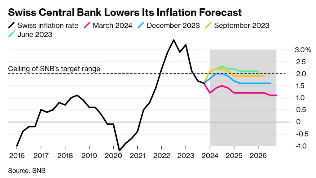 Thụy Sỹ hạ lãi suất, thời kỳ thế giới ngập tiền rẻ sắp trở lại? - 1