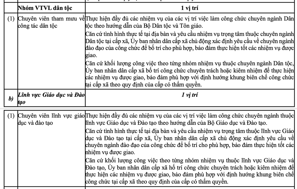 Chi tiết 20 vị trí việc làm dự kiến của công chức cấp xã - 6