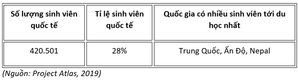 10 quốc gia thu hút nhiều sinh viên quốc tế nhất thế giới - 5 10 quốc gia thu hút nhiều sinh viên quốc tế nhất thế giới - 5