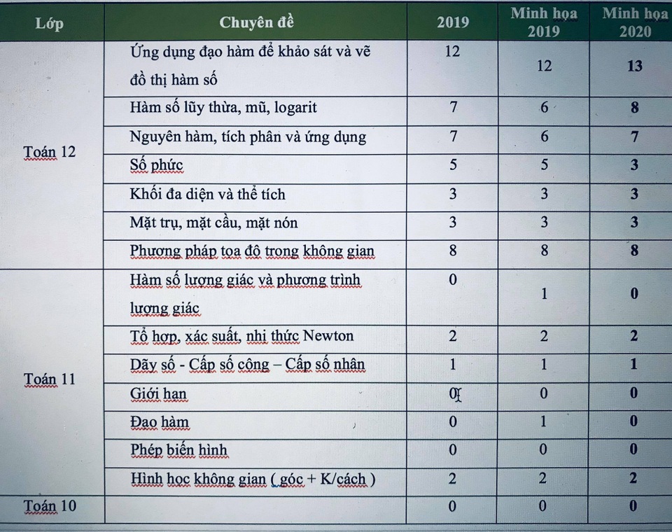Đề tham khảo THPT quốc gia 2020 môn Toán: Nhiều câu hỏi quen thuộc - 2 Đề tham khảo THPT quốc gia 2020 môn Toán: Nhiều câu hỏi quen thuộc - 2