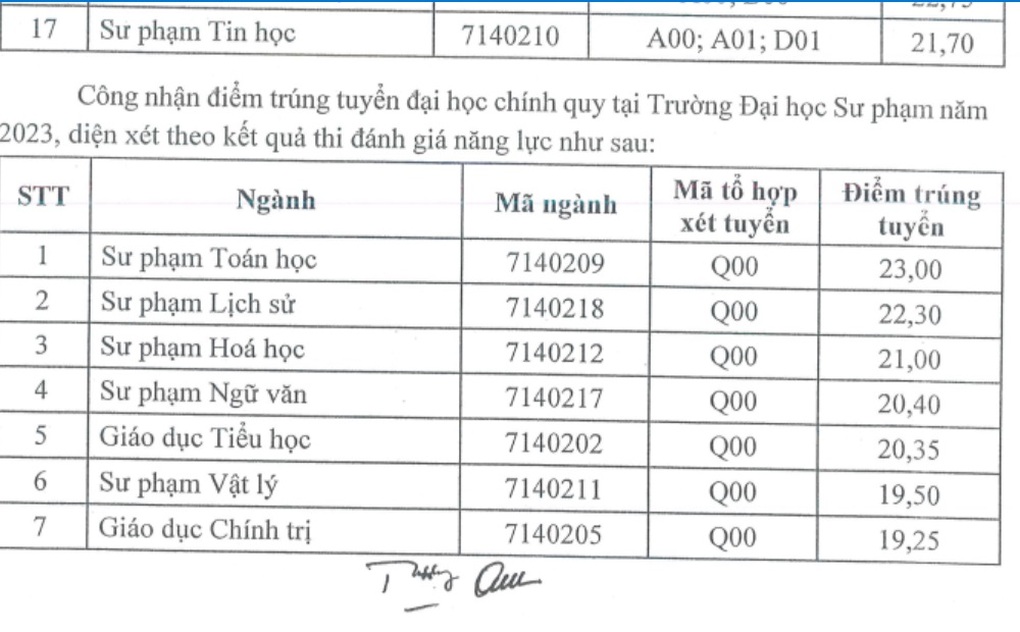 Điểm chuẩn Đại học Sư phạm Thái Nguyên cao ngang Đại học Sư phạm Hà Nội - 2 Điểm chuẩn Đại học Sư phạm Thái Nguyên cao ngang Đại học Sư phạm Hà Nội - 2