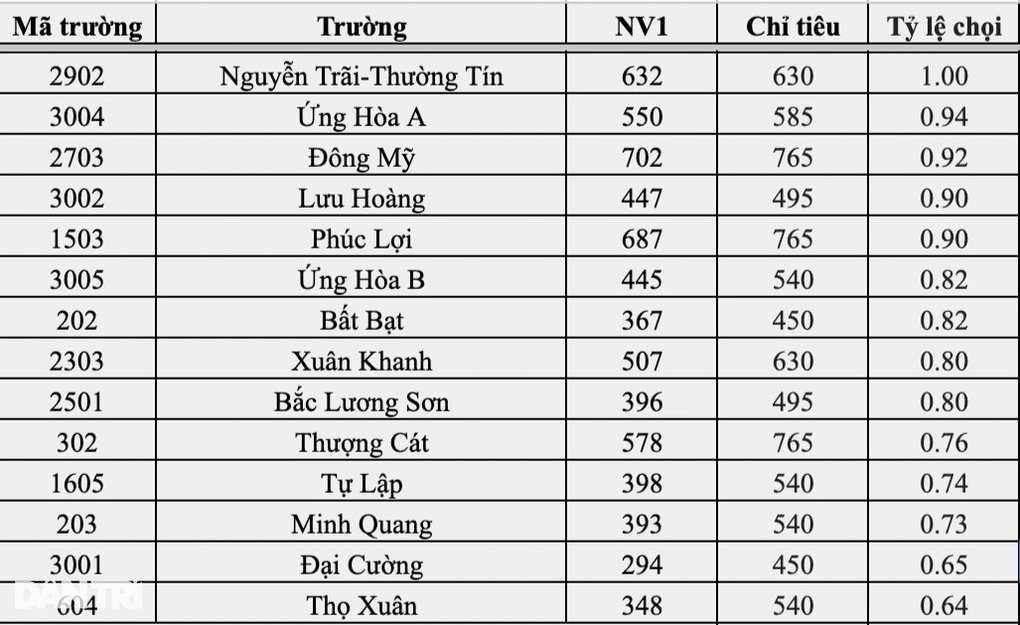 Top 10 trường Hà Nội có tỷ lệ chọi vào lớp 10 căng nhất: Yên Hòa đứng đầu - 2 Top 10 trường Hà Nội có tỷ lệ chọi vào lớp 10 căng nhất: Yên Hòa đứng đầu - 2