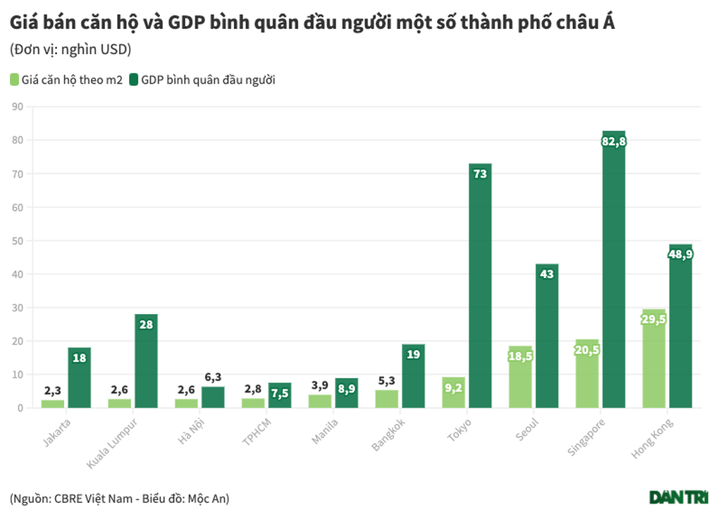 Người dân Hà Nội, TPHCM mua chung cư khó ngang ngửa Manila, Seoul - 1 Người dân Hà Nội, TPHCM mua chung cư khó ngang ngửa Manila, Seoul - 1