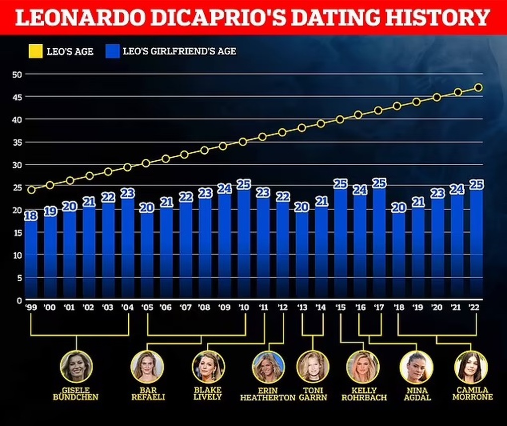 Leonardo DiCaprio tìm mọi cách rũ bỏ tai tiếng chỉ hẹn hò gái trẻ - 3 Leonardo DiCaprio tìm mọi cách rũ bỏ tai tiếng chỉ hẹn hò gái trẻ - 3
