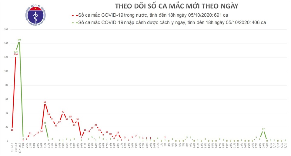 Việt Nam thêm một ca mắc Covid-19, là nữ chuyên gia người Pháp - 1 Việt Nam thêm một ca mắc Covid-19, là nữ chuyên gia người Pháp - 1