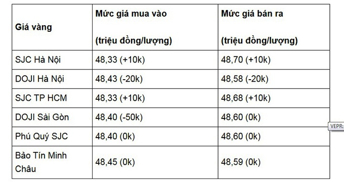 Giá vàng thế giới thấp hơn 1 triệu đồng/lượng so với trong nước - Ảnh 1.