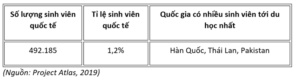 10 quốc gia thu hút nhiều sinh viên quốc tế nhất thế giới - 3 10 quốc gia thu hút nhiều sinh viên quốc tế nhất thế giới - 3