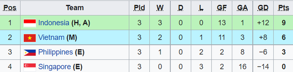 Thua Indonesia, U16 Việt Nam cần điều kiện gì để giành vé đi tiếp? - 3 Thua Indonesia, U16 Việt Nam cần điều kiện gì để giành vé đi tiếp? - 3