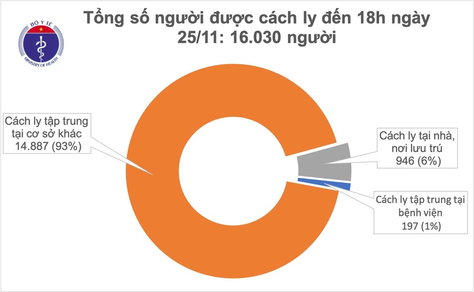 Tối 25/11, Việt Nam có 5 ca mắc mới Covid-19 - 2 Tối 25/11, Việt Nam có 5 ca mắc mới Covid-19 - 2