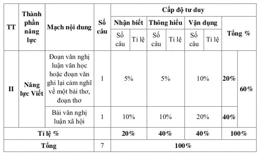 View - TPHCM công bố cấu trúc đề thi lớp 10 năm 2025 theo chương trình mới | Báo Dân trí