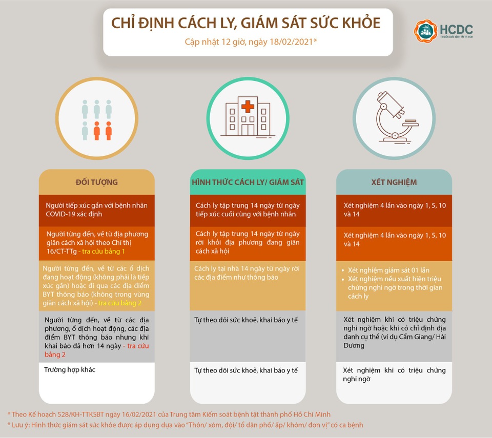 Điều chỉnh phương án chống dịch, cách ly tập trung người đến từ 3 tỉnh - 2 Điều chỉnh phương án chống dịch, cách ly tập trung người đến từ 3 tỉnh - 2