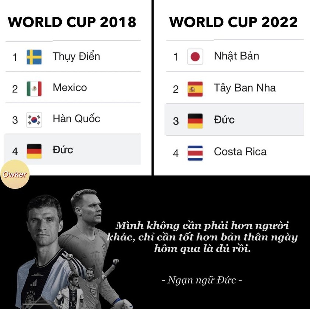 4 năm trước, tại kỳ World Cup 2018, đội Đức xếp cuối và bị loại ngay từ vòng loại. Lần này, đội tuyển Đức đã có tiến bộ khi xếp ở vị trí… thứ 3 (Ảnh: Fandom Owker). 4 năm trước, tại kỳ World Cup 2018, đội Đức xếp cuối và bị loại ngay từ vòng loại. Lần này, đội tuyển Đức đã có tiến bộ khi xếp ở vị trí… thứ 3 (Ảnh: Fandom Owker).