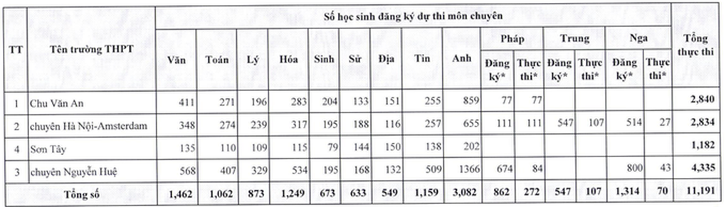 Công bố số liệu dự thi lớp 10 Hà Nội: Tỷ lệ chọi 4 trường chuyên giảm mạnh - 2