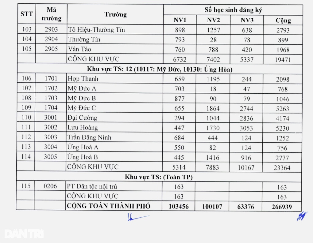 Hà Nội: Công bố chi tiết số lượng học sinh đăng ký vào lớp 10 từng trường - 5