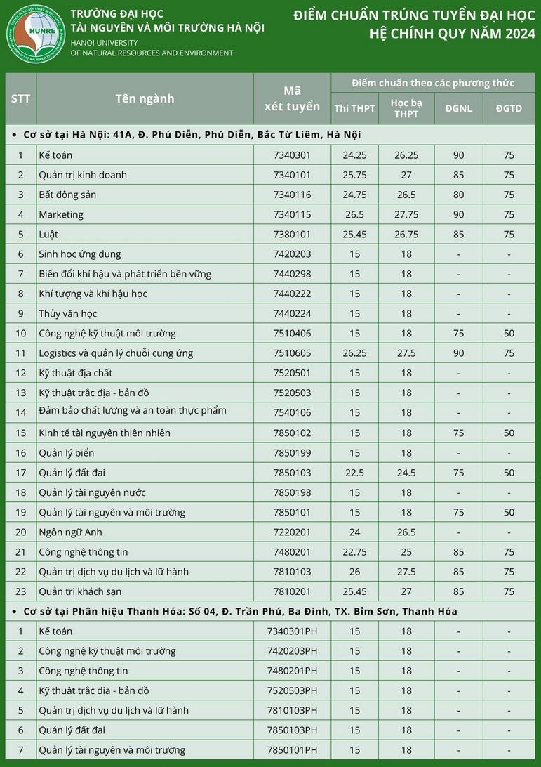 The highest benchmark score for marketing major at University of Natural Resources and Environment - 1 Điểm chuẩn Trường Đại học Tài nguyên và Môi trường cao nhất ngành marketing - 1