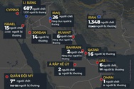 Thiệt hại của các bên sau 2 tuần Trung Đông rực lửa chiến sự