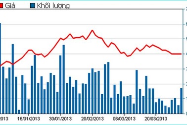 Cổ phiếu công ty ông Đặng Thành Tâm vào diện cảnh báo