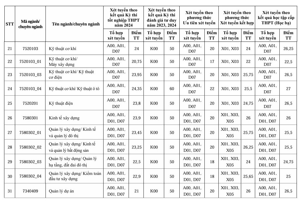ציוני מדד ושכר לימוד של 5 אוניברסיטאות מפתח בהנדסה וטכנולוגיה - 9 Điểm chuẩn, học phí của 5 đại học trọng điểm về kỹ thuật - công nghệ - 9