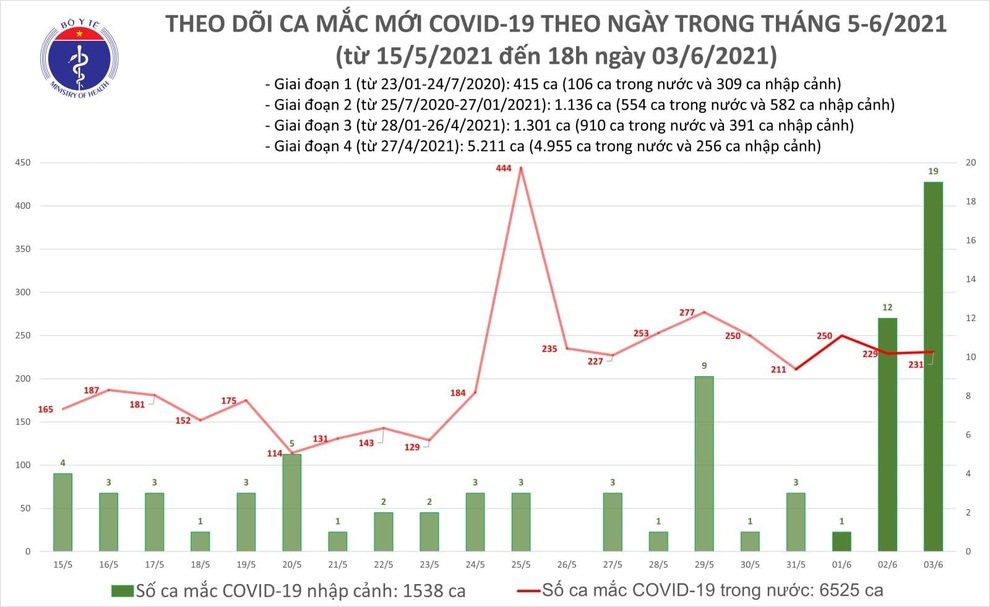 Tối 3/6, 91 trường hợp mắc mới Covid-19, Việt Nam gần 5000 ca bệnh - 1