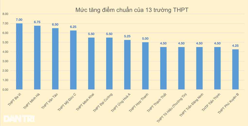 Hà Nội: 97 trường tăng điểm chuẩn lớp 10, cao nhất tới 7 điểm - 4 Hà Nội: 97 trường tăng điểm chuẩn lớp 10, cao nhất tới 7 điểm - 4