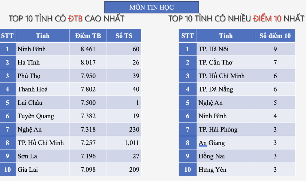 Lần đầu tiên Hà Nội lọt top hầu hết các bảng xếp hạng, Hà Tĩnh vẫn dẫn đầu - 6 Lần đầu tiên Hà Nội lọt top hầu hết các bảng xếp hạng, Hà Tĩnh vẫn dẫn đầu - 6