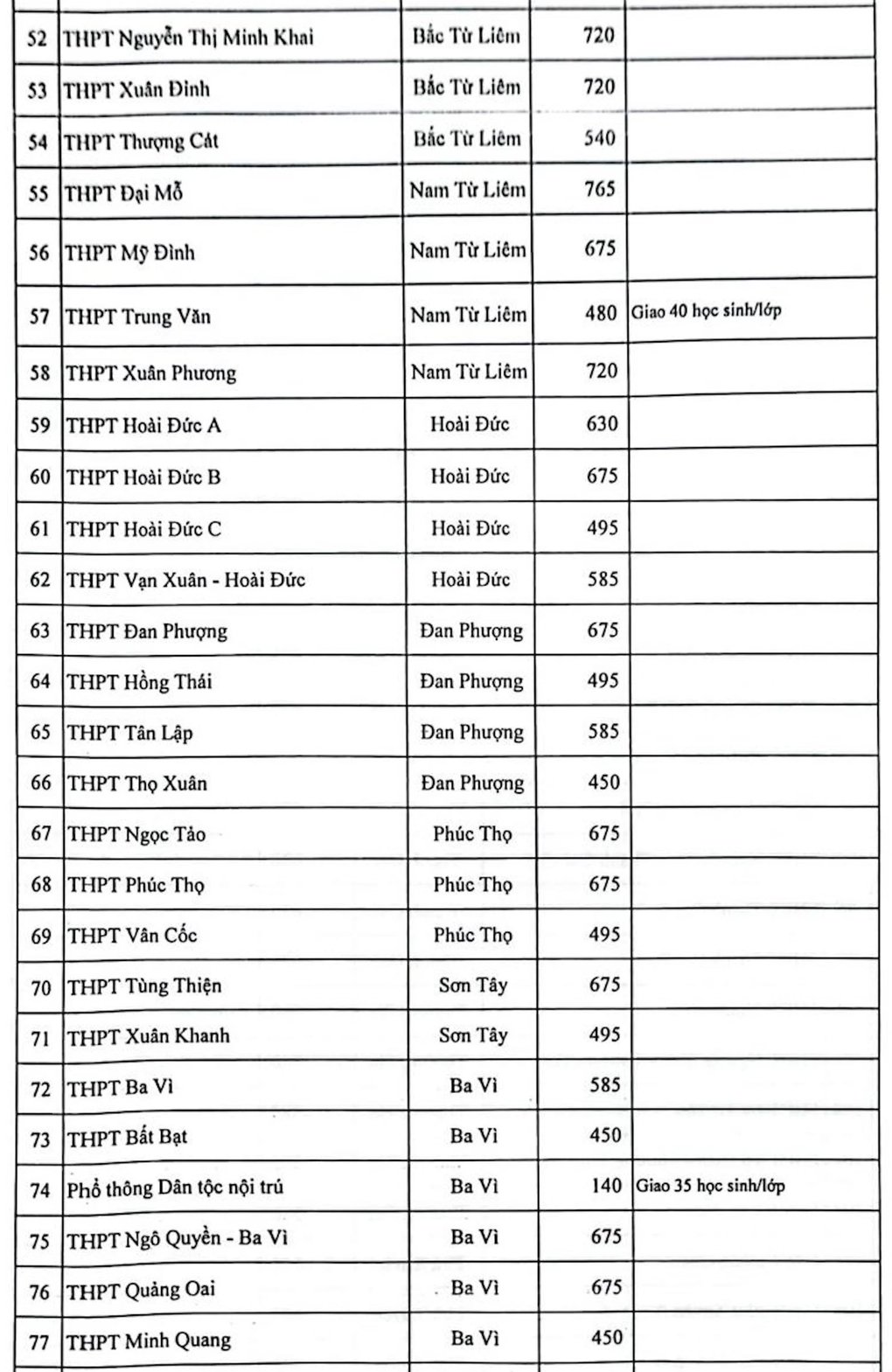 Chỉ tiêu tuyển sinh vào lớp 10 công lập Hà Nội năm học 2023-2024 - 3 Chỉ tiêu tuyển sinh vào lớp 10 công lập Hà Nội năm học 2023-2024 - 3