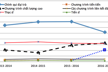 Tự chủ đại học: Các trường thụ động trong công tác tuyển sinh