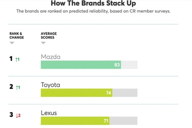 Công nghệ SkyActiv  - chìa khóa để Mazda đột phá