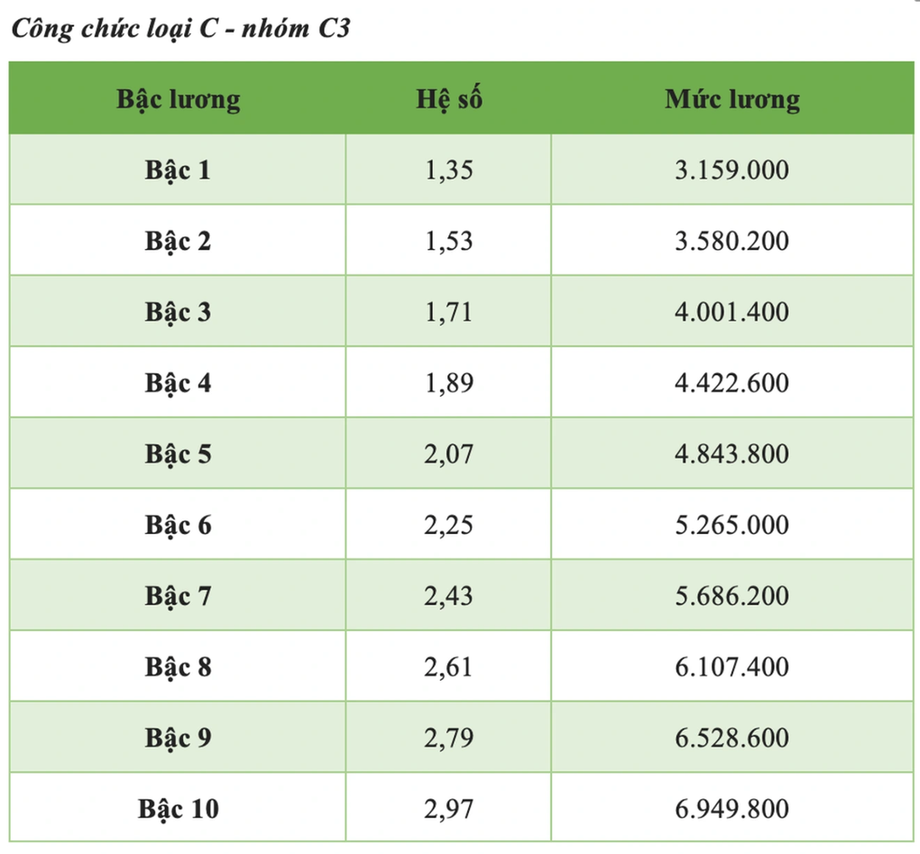 Mức lương tăng thêm cao nhất với cán bộ, công chức Hà Nội tới 9 triệu đồng - 2