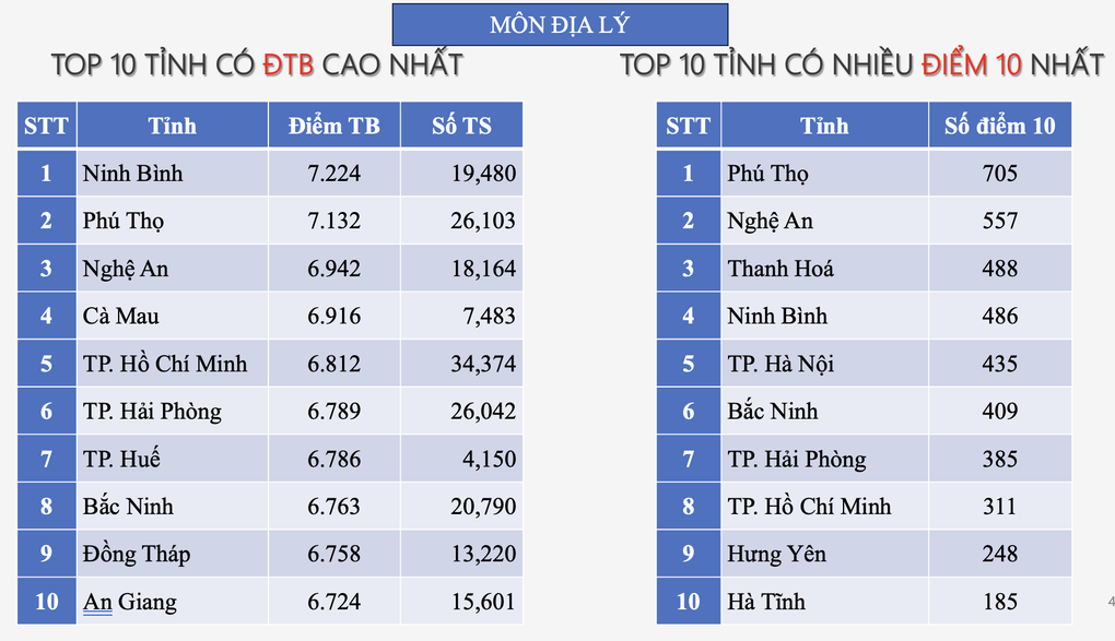 Lần đầu tiên Hà Nội lọt top hầu hết các bảng xếp hạng, Hà Tĩnh vẫn dẫn đầu - 8 Lần đầu tiên Hà Nội lọt top hầu hết các bảng xếp hạng, Hà Tĩnh vẫn dẫn đầu - 8