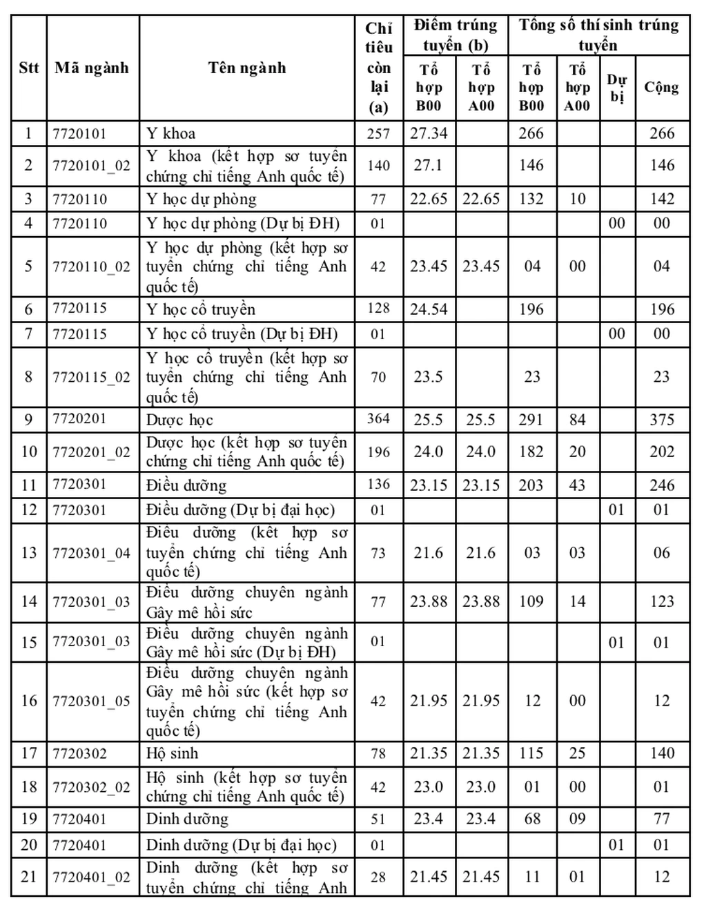 Ho Chi Minh City Tıp ve Eczacılık Üniversitesi'nin en yüksek taban puanı 24 puandır - 3 Điểm sàn Trường Đại học Y dược TPHCM cao nhất 24 điểm - 3