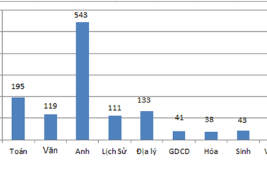 Tiếng Anh đội sổ thì "Make in Việt Nam" thế nào?