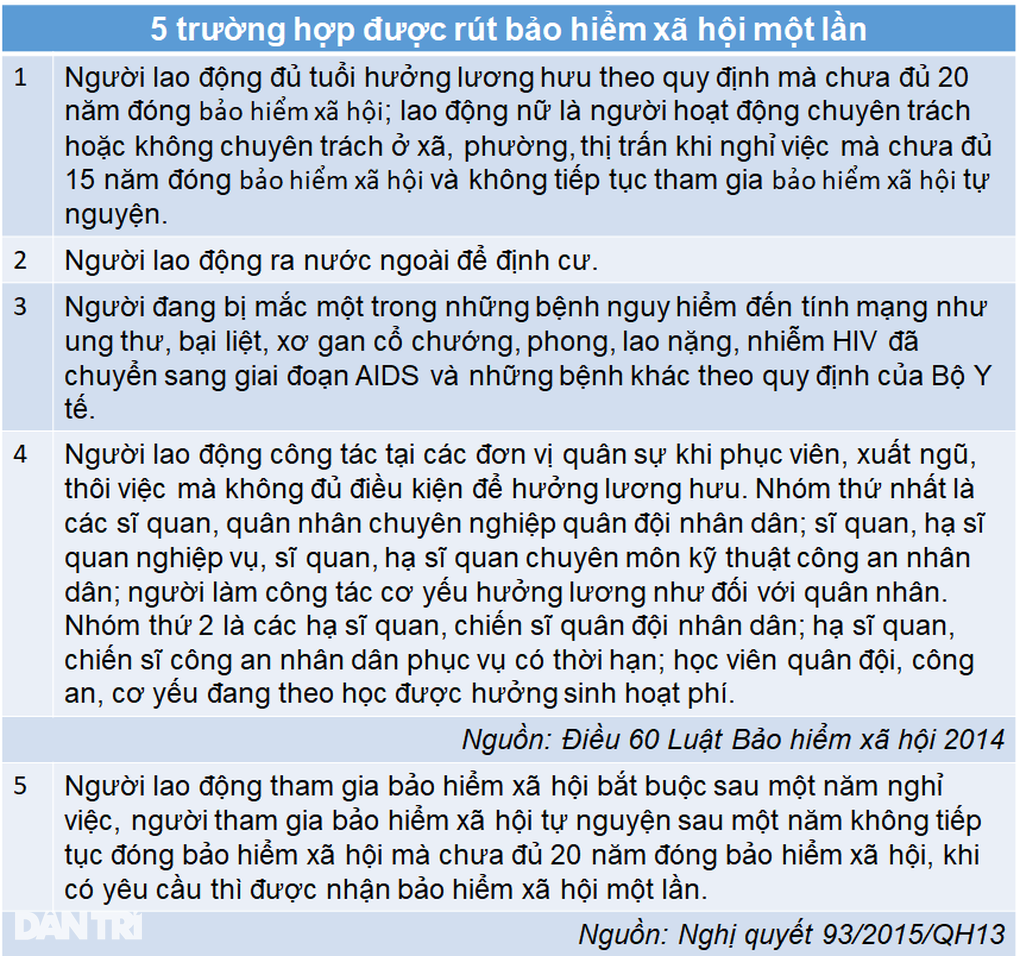 Điều kiện hưởng BHXH một lần thay đổi như thế nào trong năm 2024? - 1 Điều kiện hưởng BHXH một lần thay đổi như thế nào trong năm 2024? - 1