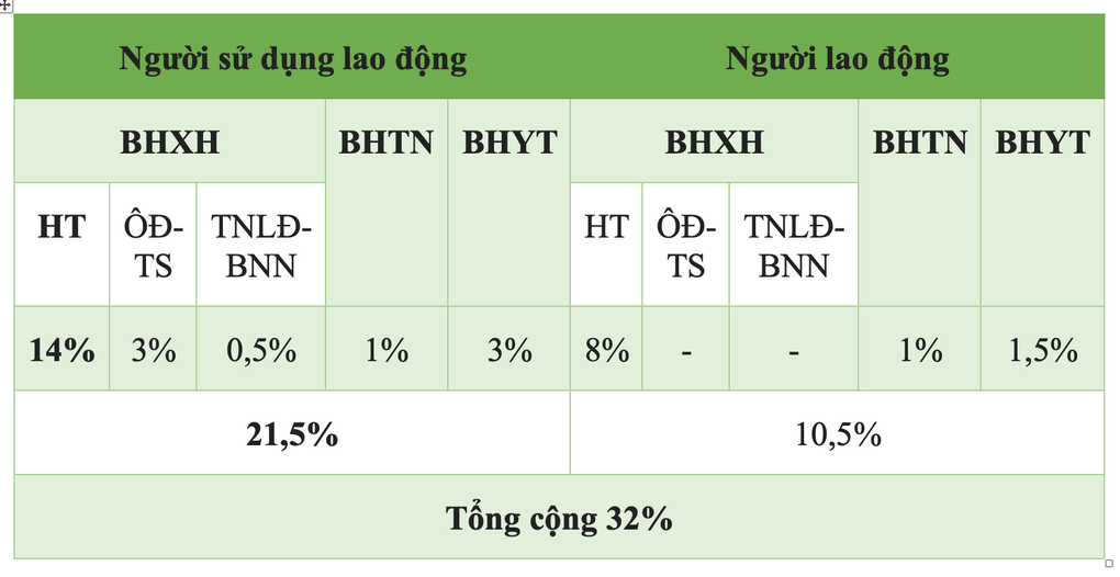 Tỷ lệ đóng bảo hiểm xã hội của doanh nghiệp, người lao động theo luật mới - 1 Tỷ lệ đóng bảo hiểm xã hội của doanh nghiệp, người lao động theo luật mới - 1