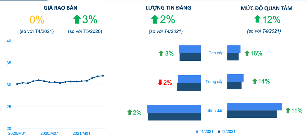 Giá chung cư tăng, một phân khúc bất động sản khác lại cắm đầu đi xuống - 1 Giá chung cư tăng, một phân khúc bất động sản khác lại cắm đầu đi xuống - 1